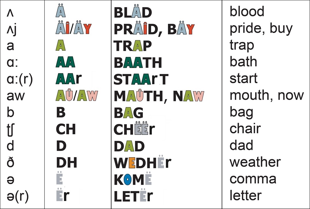 LIFA Phonemic Alphabet for Learners of English