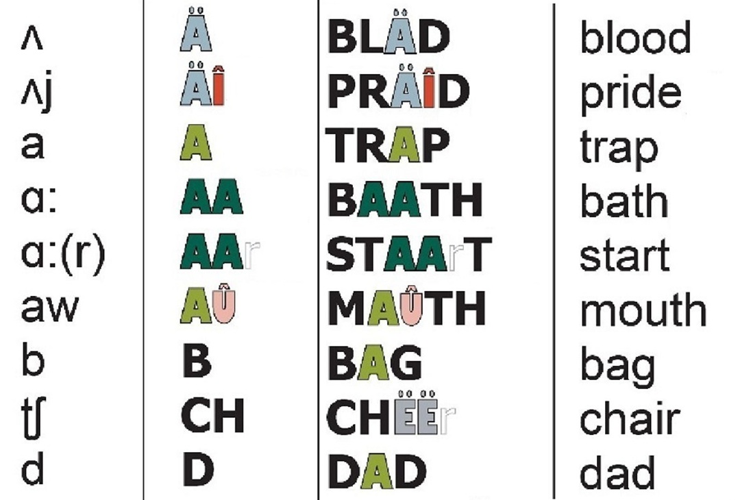 LIFA Phonemic Alphabet for English learners