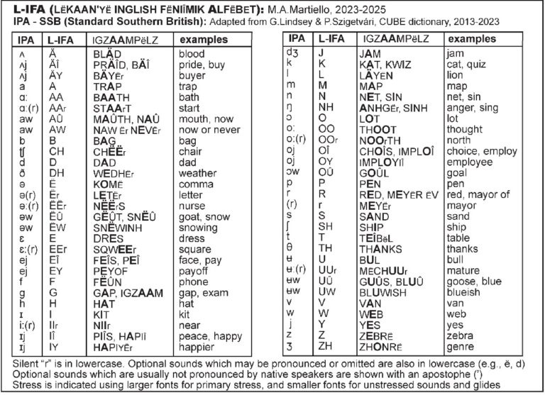 IPA Pronunciation London Tube Stations
